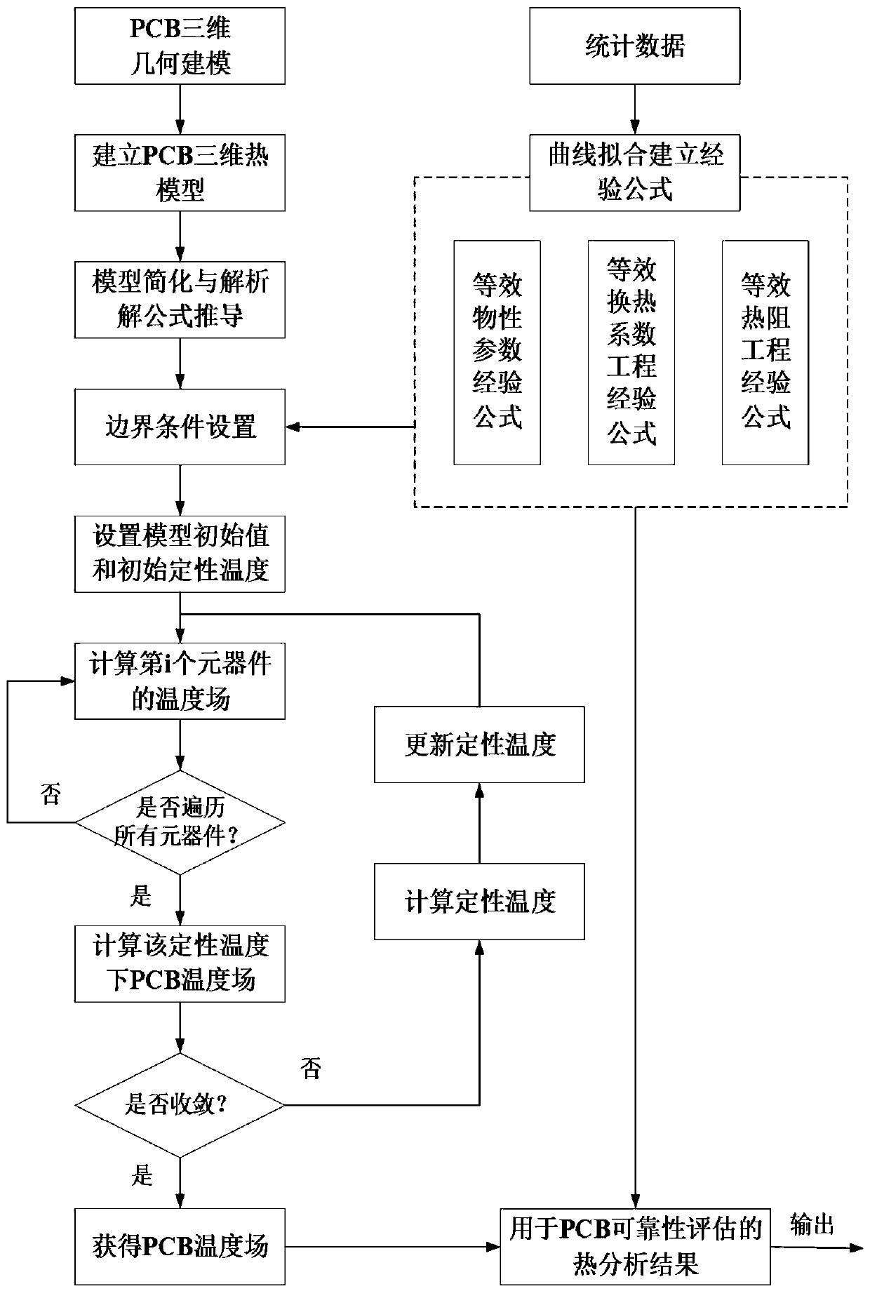 Efficient and simple thermal analysis method for electronic product reliability simulation analysis