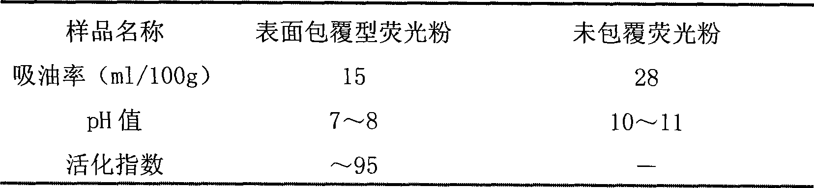 Surface coated long persistence phosphor and preparation thereof