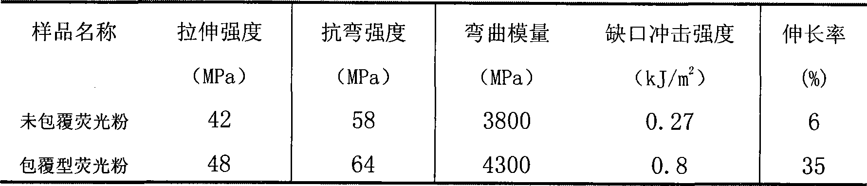 Surface coated long persistence phosphor and preparation thereof