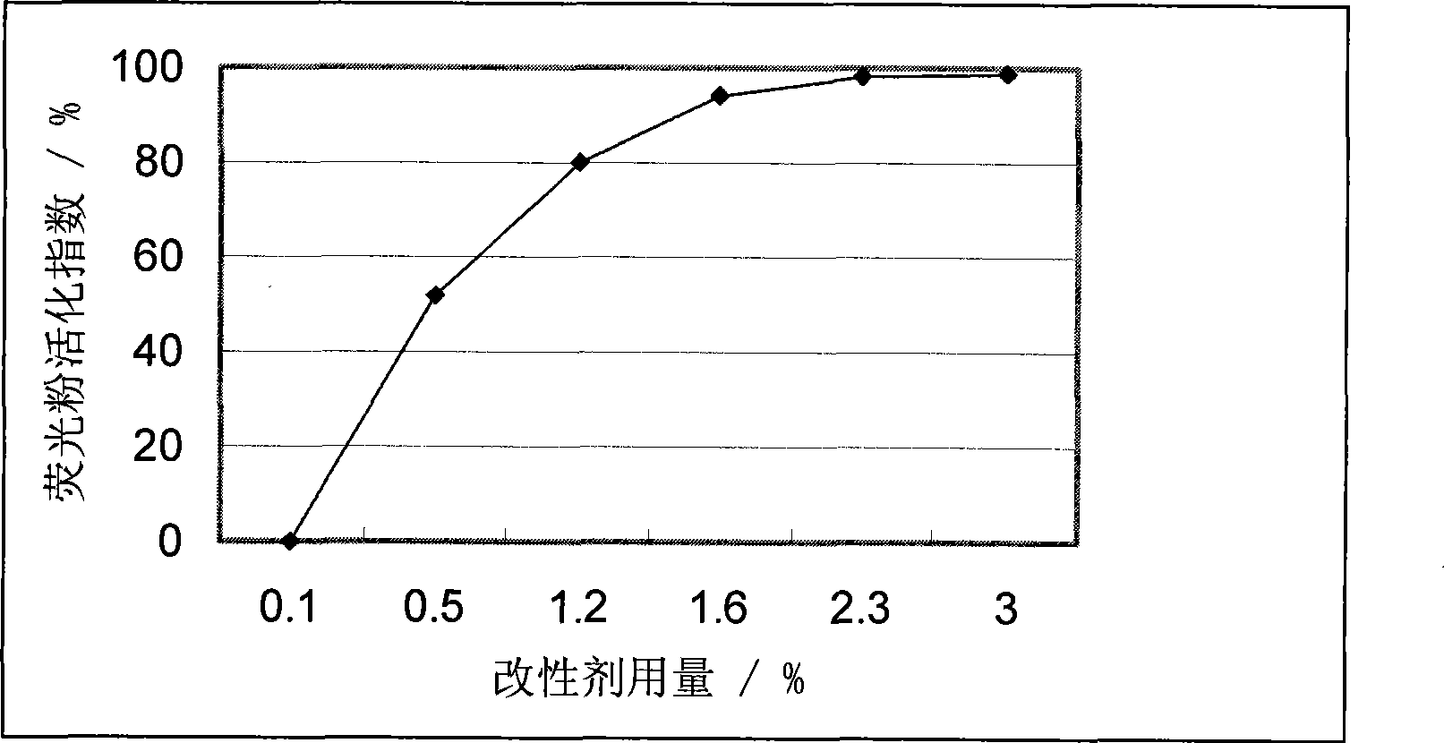 Surface coated long persistence phosphor and preparation thereof