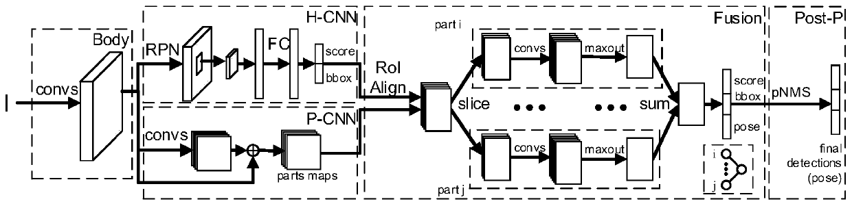 Human body detection and attitude estimation combined deep network learning method