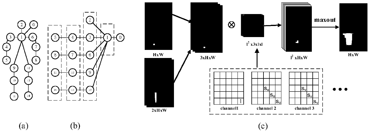 Human body detection and attitude estimation combined deep network learning method