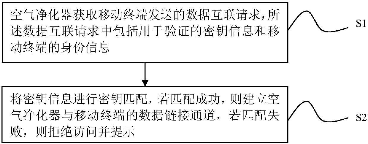 Data interconnection and application method for smart air purifier