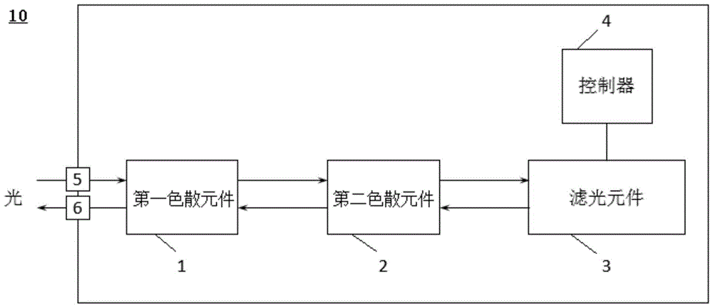 A High Beam Quality Optical Filter with Multiple Gate Modes