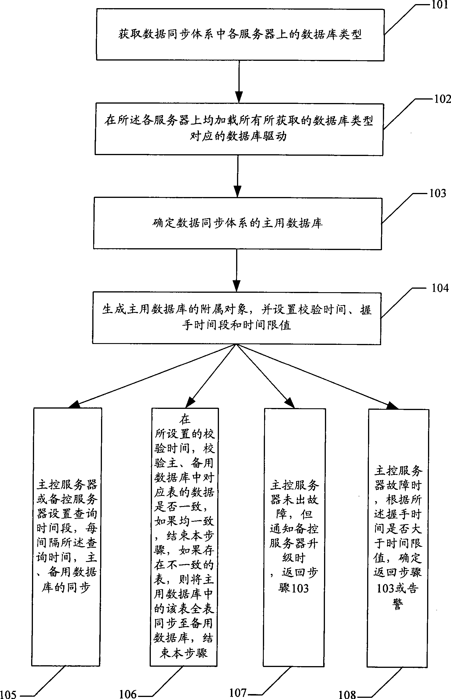 Method and apparatus for synchronizing multiple databases