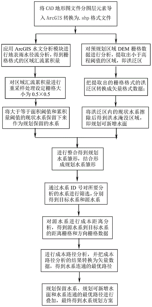 Urban water system construction and planning method based on gis platform