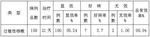 Medicine for treating allergic cough and preparation method thereof