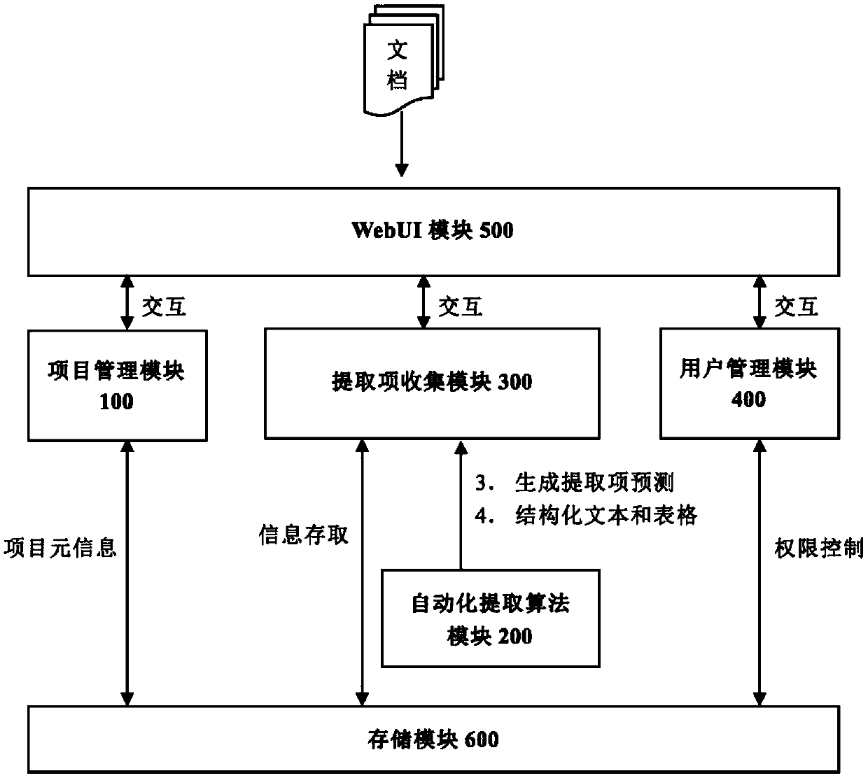 Storage method and system for semiautomatic extraction and structuralization of document information