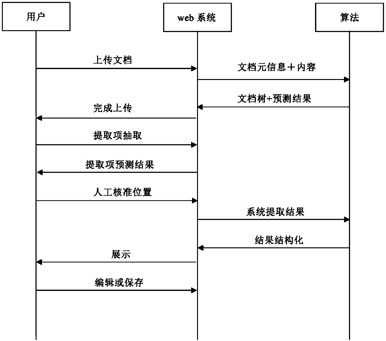 Storage method and system for semiautomatic extraction and structuralization of document information