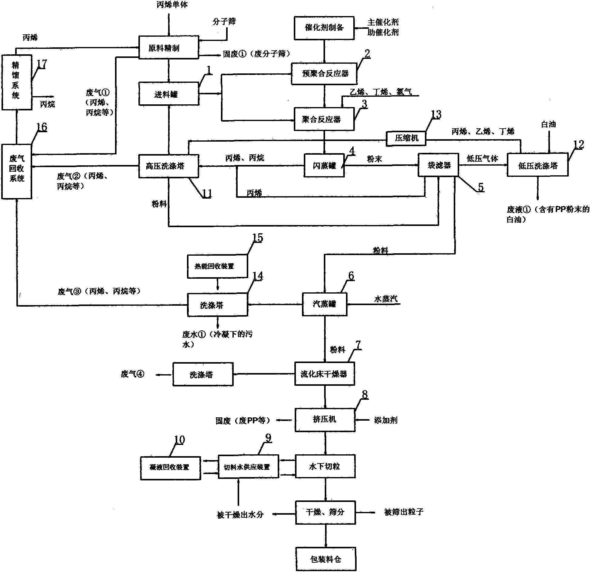 Production method of polypropylene and device thereof