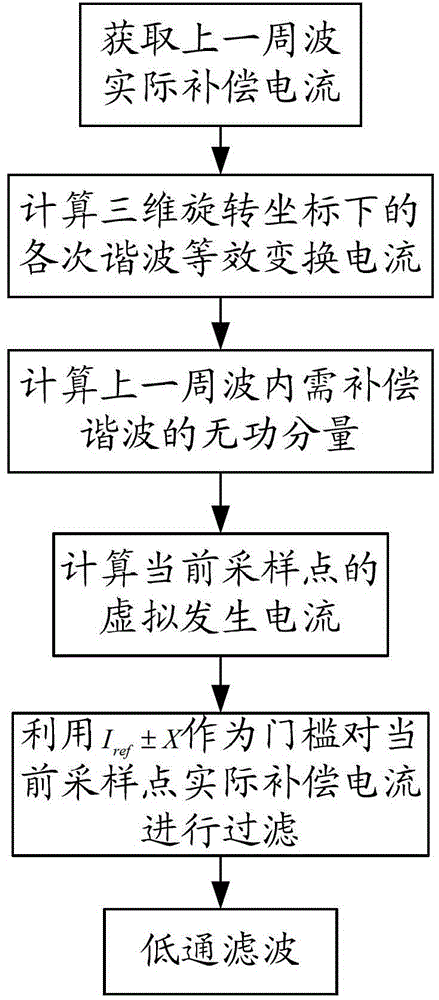 Enhanced high-speed lower-pass filtering method used for static synchronous compensator