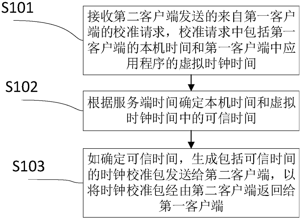 Clock calibration method, device and system