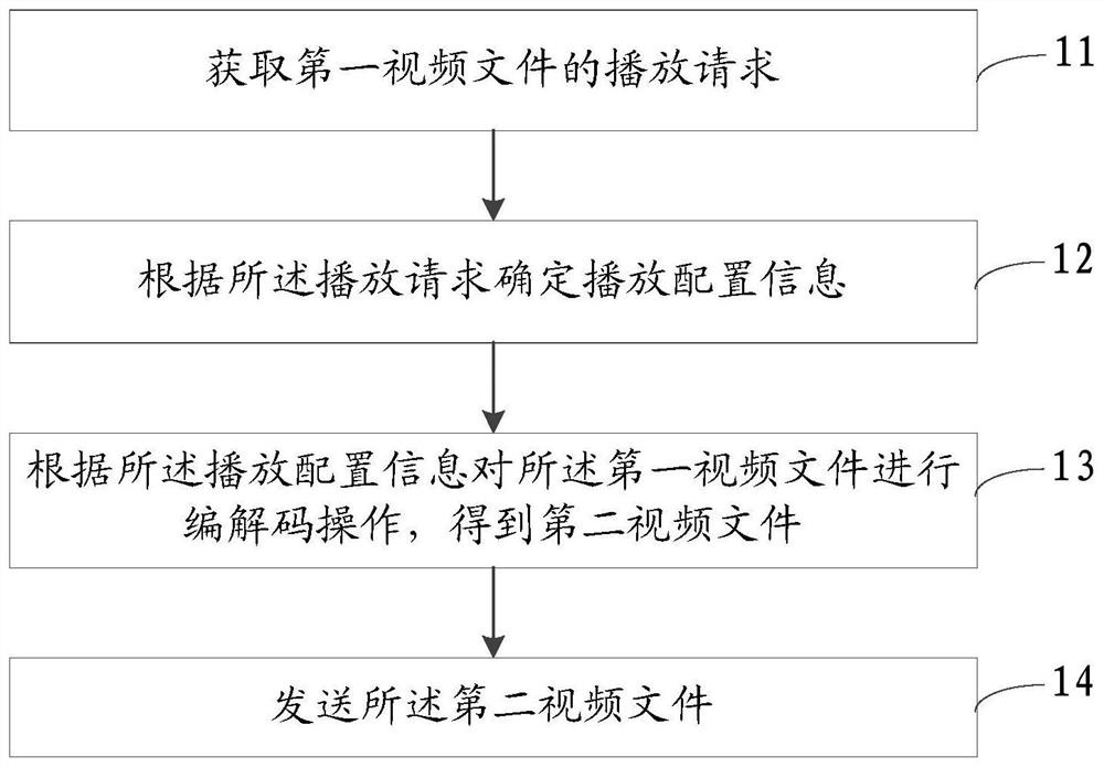 A video distribution method and base station