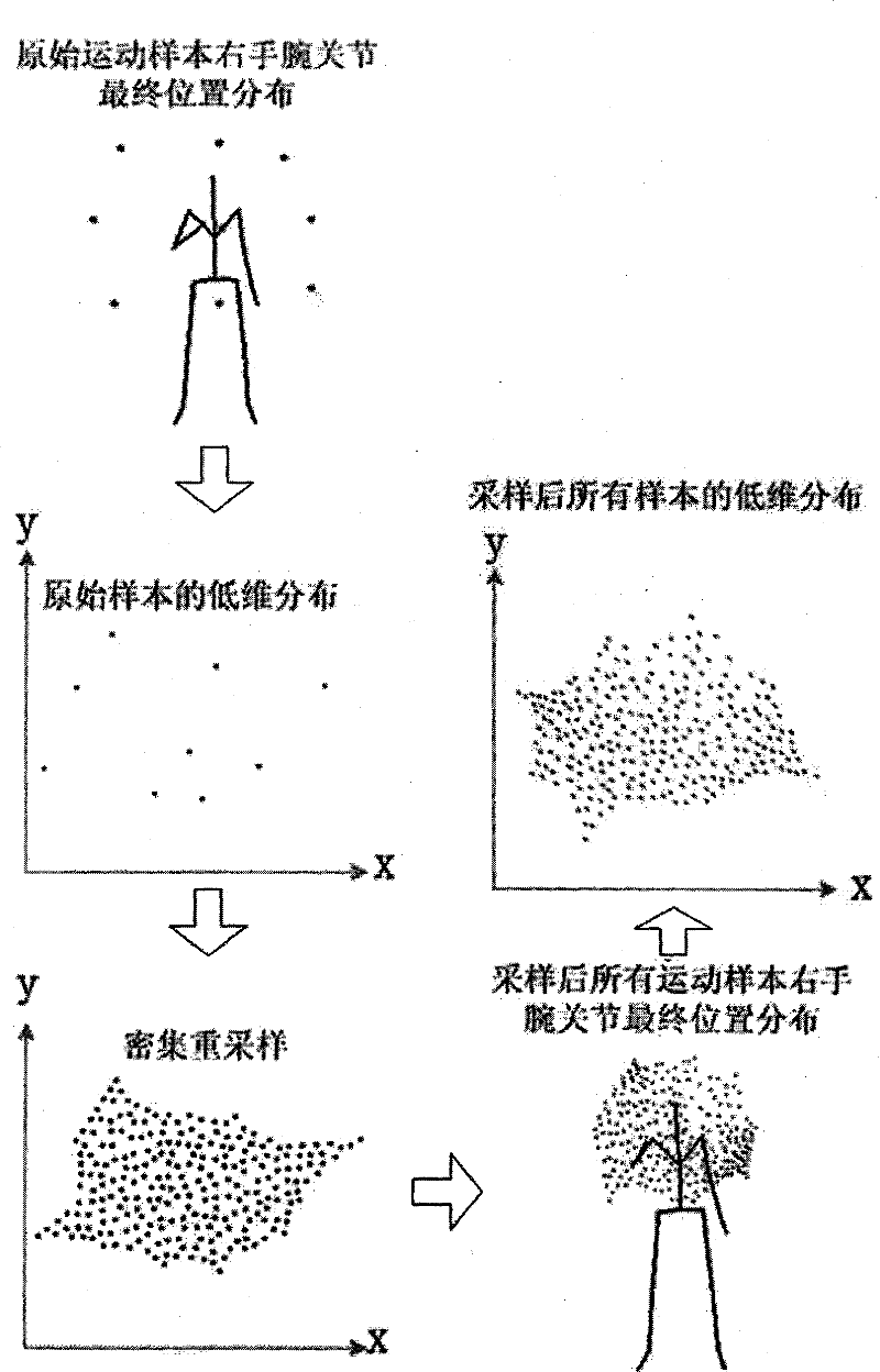 Method for synthesizing three-dimensional human body movement based on non-linearity manifold study