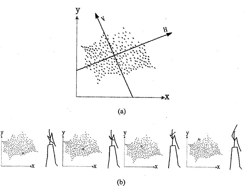 Method for synthesizing three-dimensional human body movement based on non-linearity manifold study