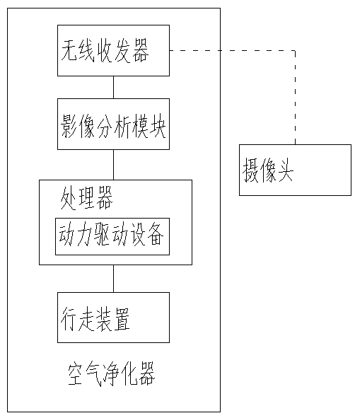 A system for controlling air purifiers based on personnel distribution