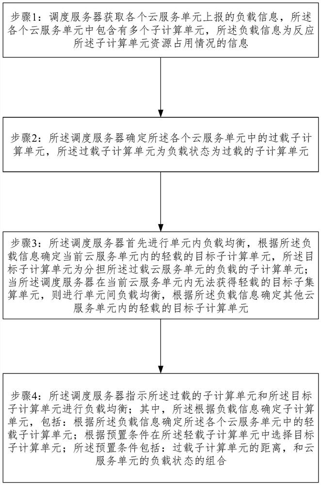 Load balancing method and device for cloud computing