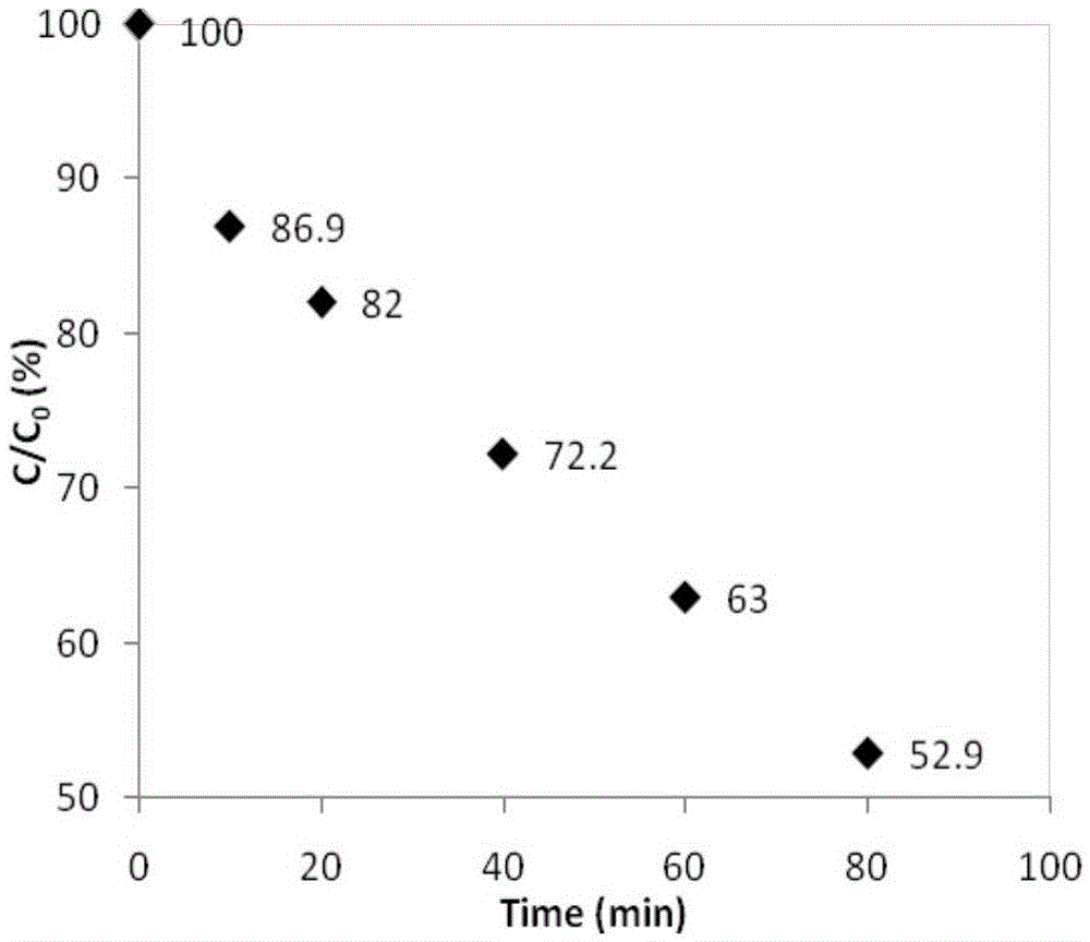 Preparation method for ferric oxide-modified titanium dioxide high-efficiency visible photocatalyst