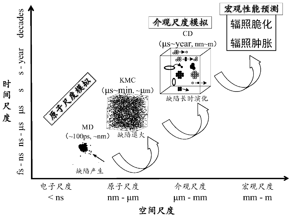 Multi-dimension coupling simulation method for irradiation damage of nuclear reactor material