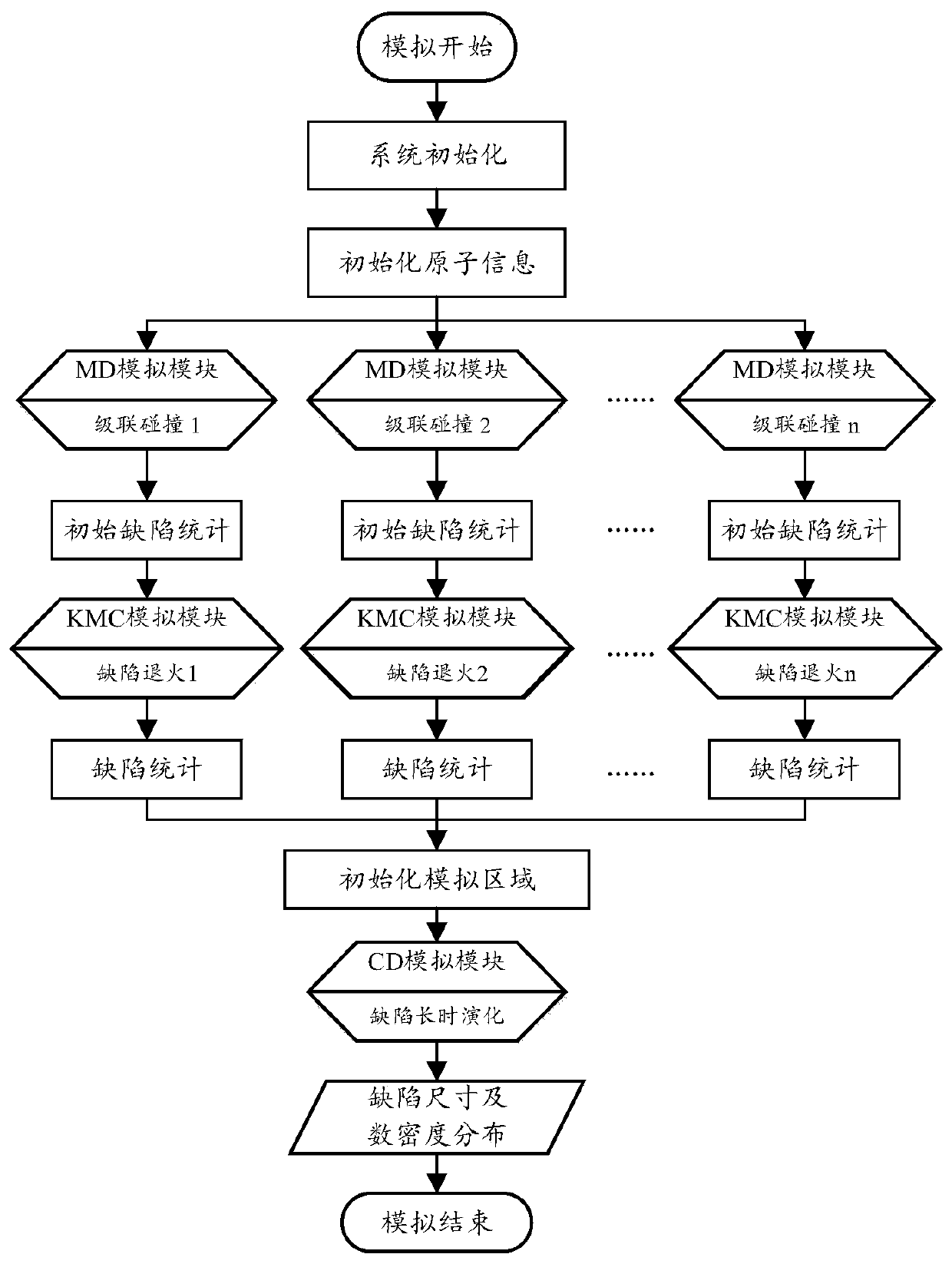 Multi-dimension coupling simulation method for irradiation damage of nuclear reactor material