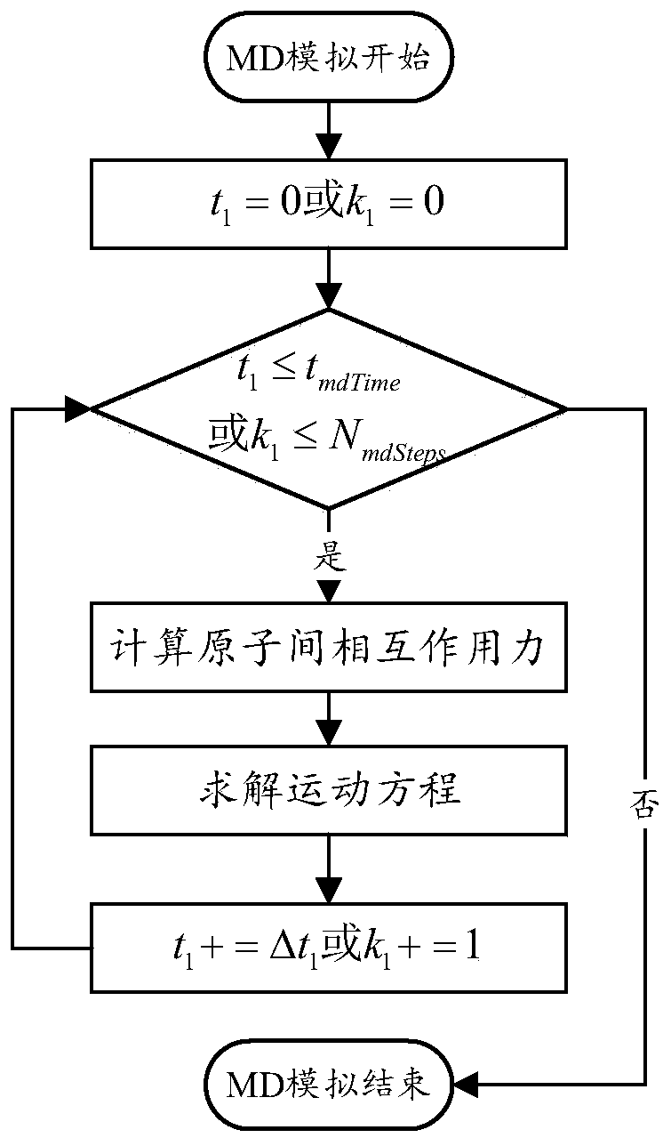 Multi-dimension coupling simulation method for irradiation damage of nuclear reactor material