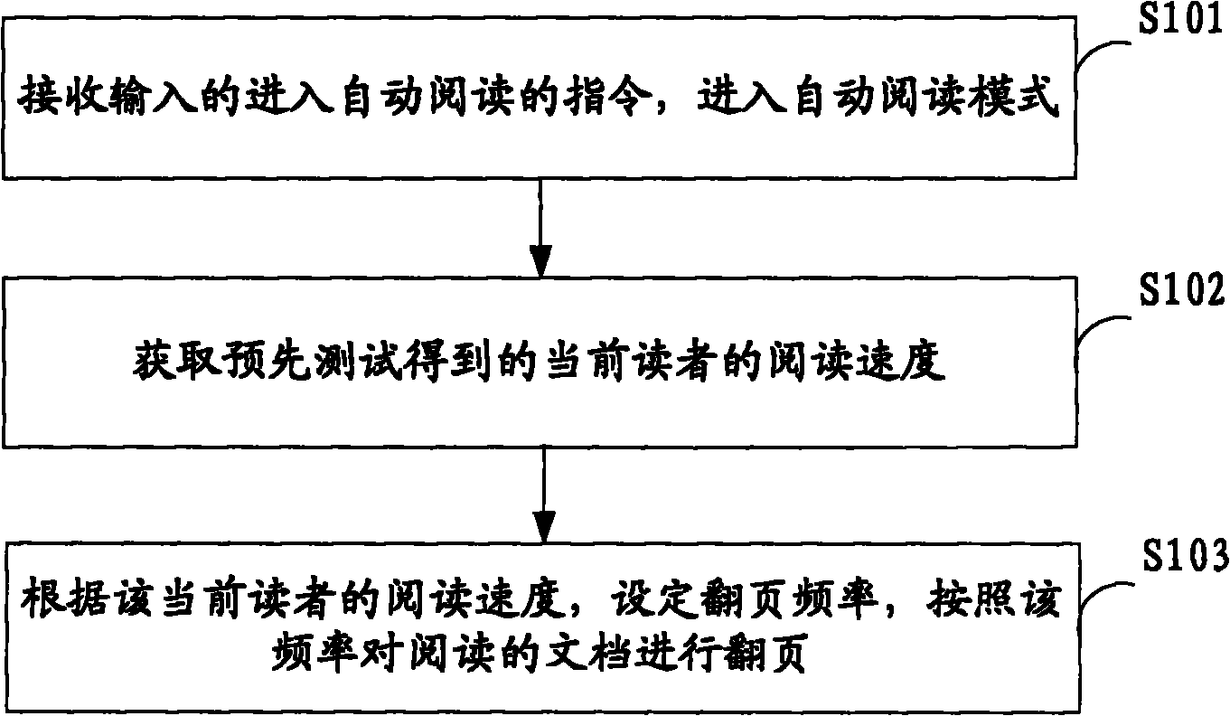 Method and device for implementing page turning of electronic documents and mobile terminal