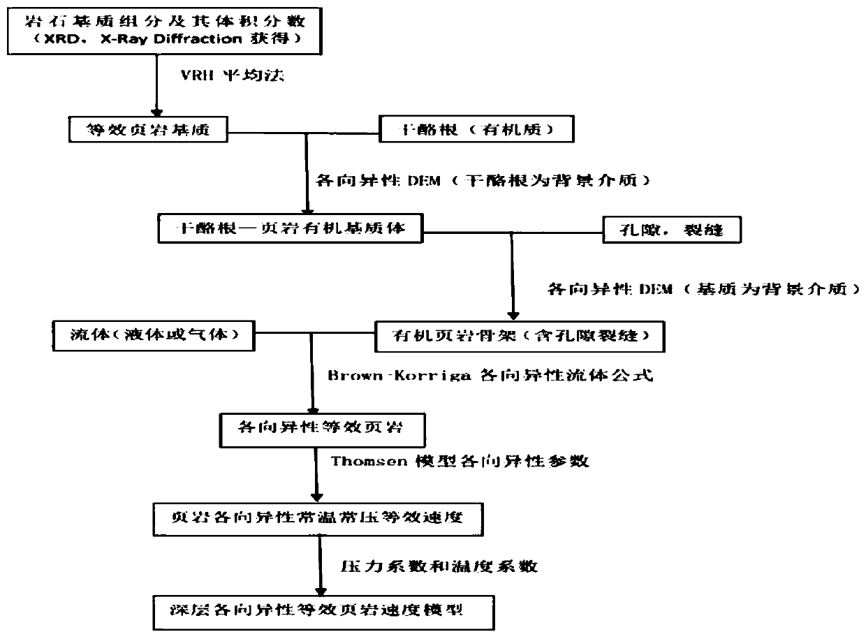 Anisotropic rock physical modeling method for deep shale at high temperature and high pressure