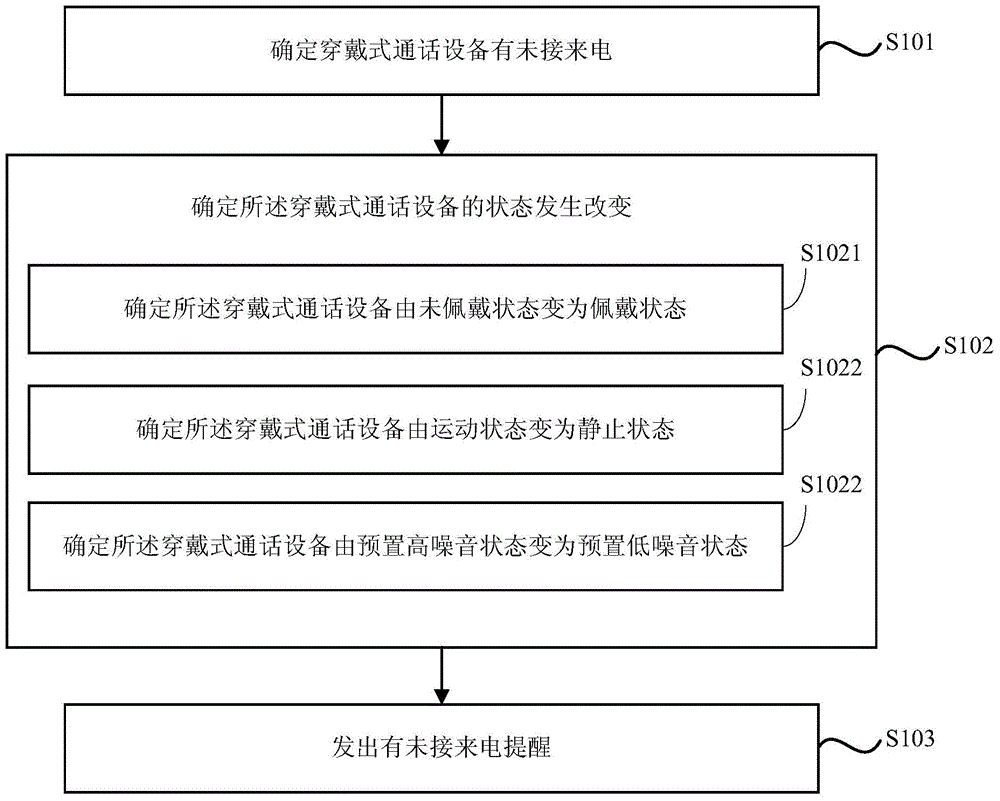 Wearable calling device missed call notice method and system