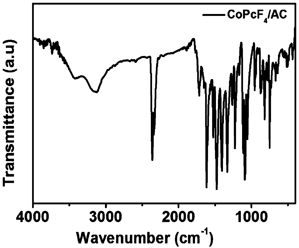 Fluorine-substituted cobalt phthalocyanine/activated carbon Li/SOCl2 battery catalytic material and preparation method thereof