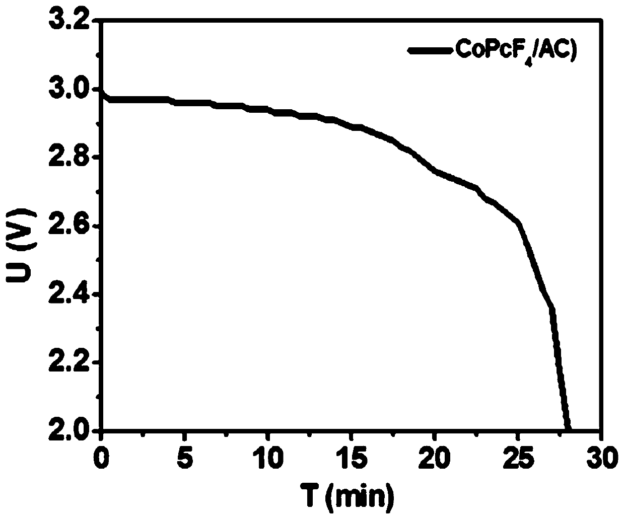 Fluorine-substituted cobalt phthalocyanine/activated carbon Li/SOCl2 battery catalytic material and preparation method thereof