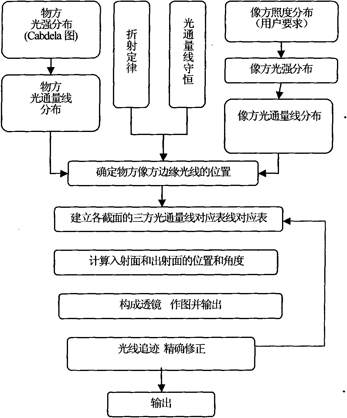 Design method of non-imaging optical element