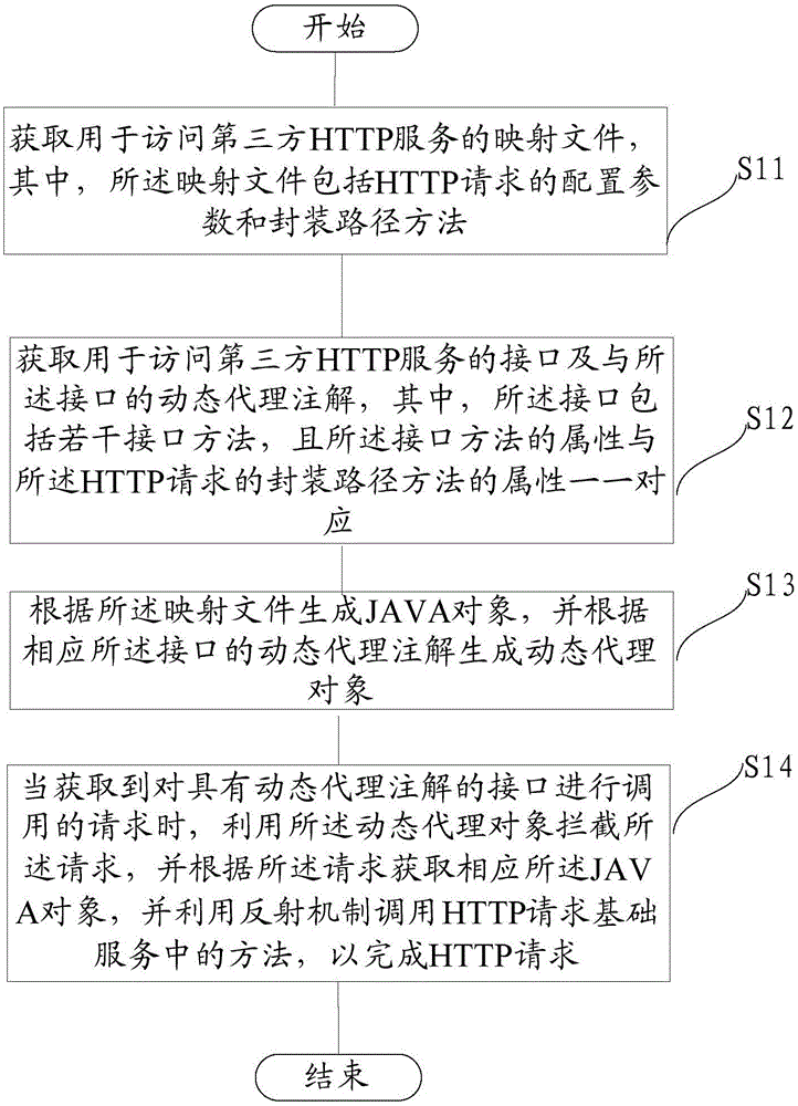 Method and equipment for uniform mapping of HTTP requests