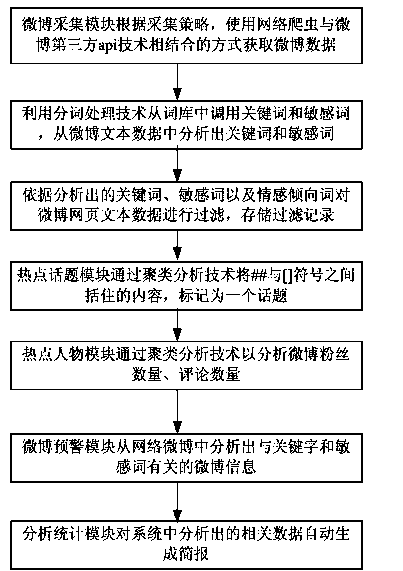 Microblog hot topic analyzing method