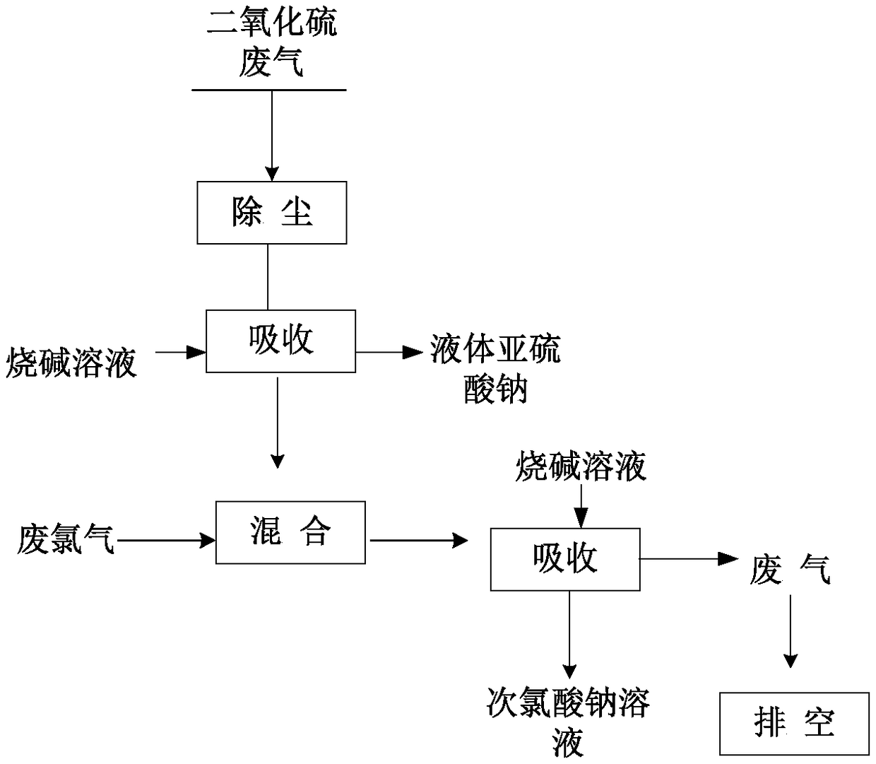 Comprehensive treatment method for sulfur dioxide exhaust gas