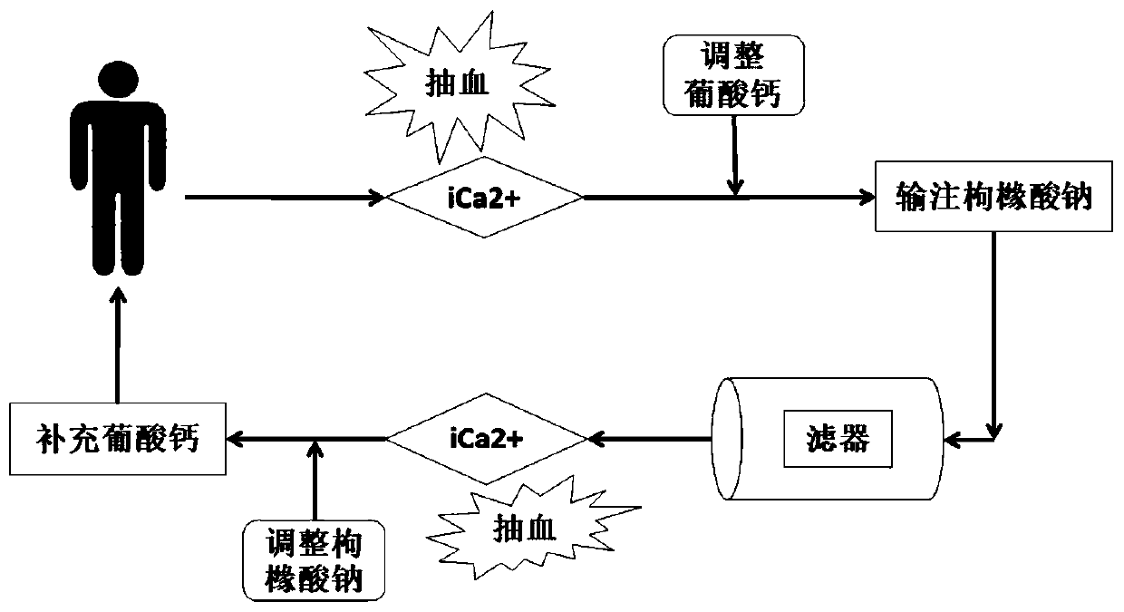 Regional citrate anticoagulation (RCA) control system and RCA target control infusion pump