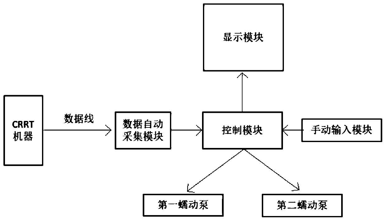 Regional citrate anticoagulation (RCA) control system and RCA target control infusion pump