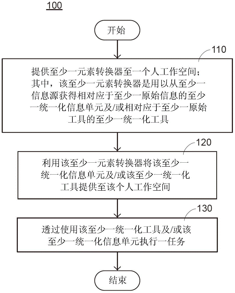 Method for combined work of unified elements in a personal workspace, and computer program products and systems using the method