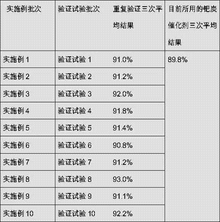 A kind of preparation method of the carbon catalyst of composite metal