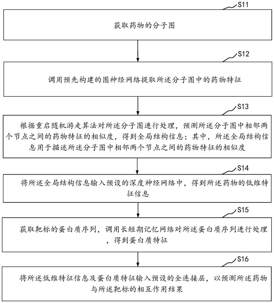 Drug and target interaction prediction method and device, equipment and storage medium