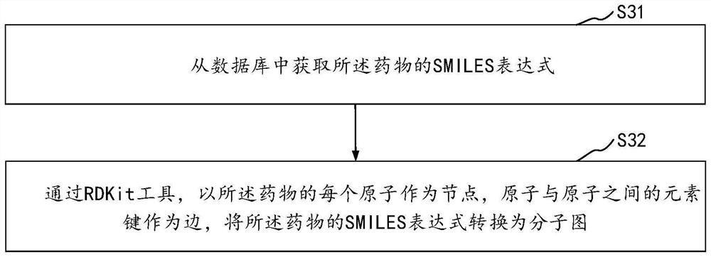 Drug and target interaction prediction method and device, equipment and storage medium