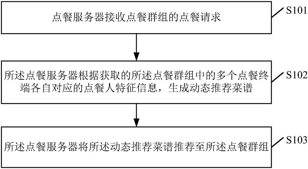 Food order processing method and sever