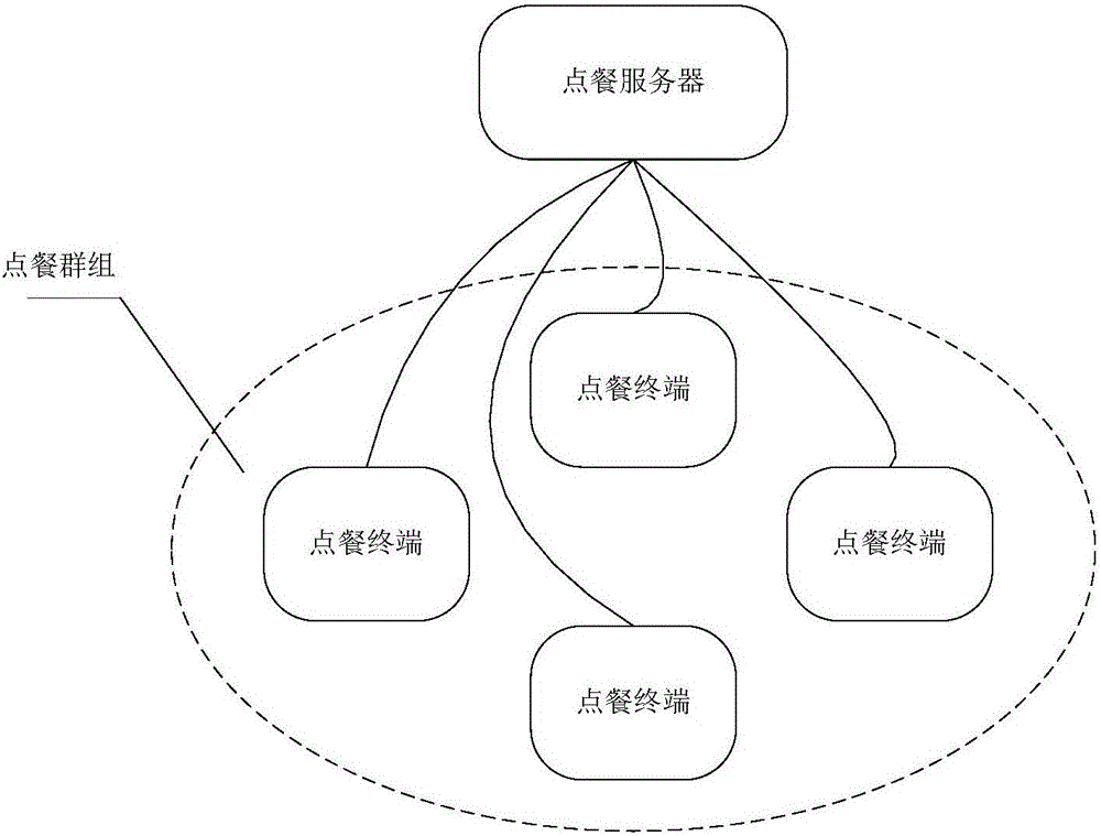 Food order processing method and sever