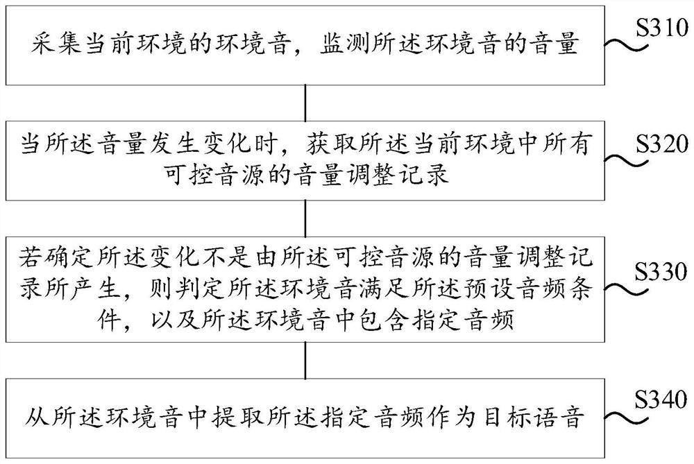 Intelligent voice extraction method and device, electronic equipment and storage medium