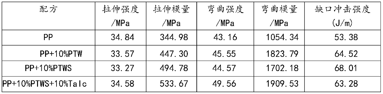 Whisker reinforced composite PP material, preparation method thereof and plastic pipeline