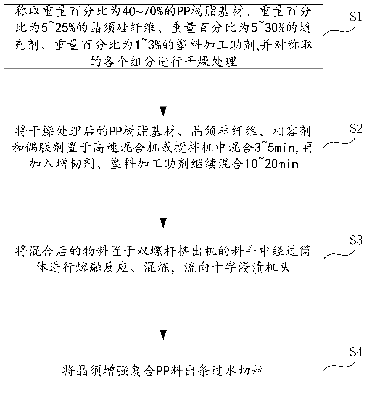 Whisker reinforced composite PP material, preparation method thereof and plastic pipeline