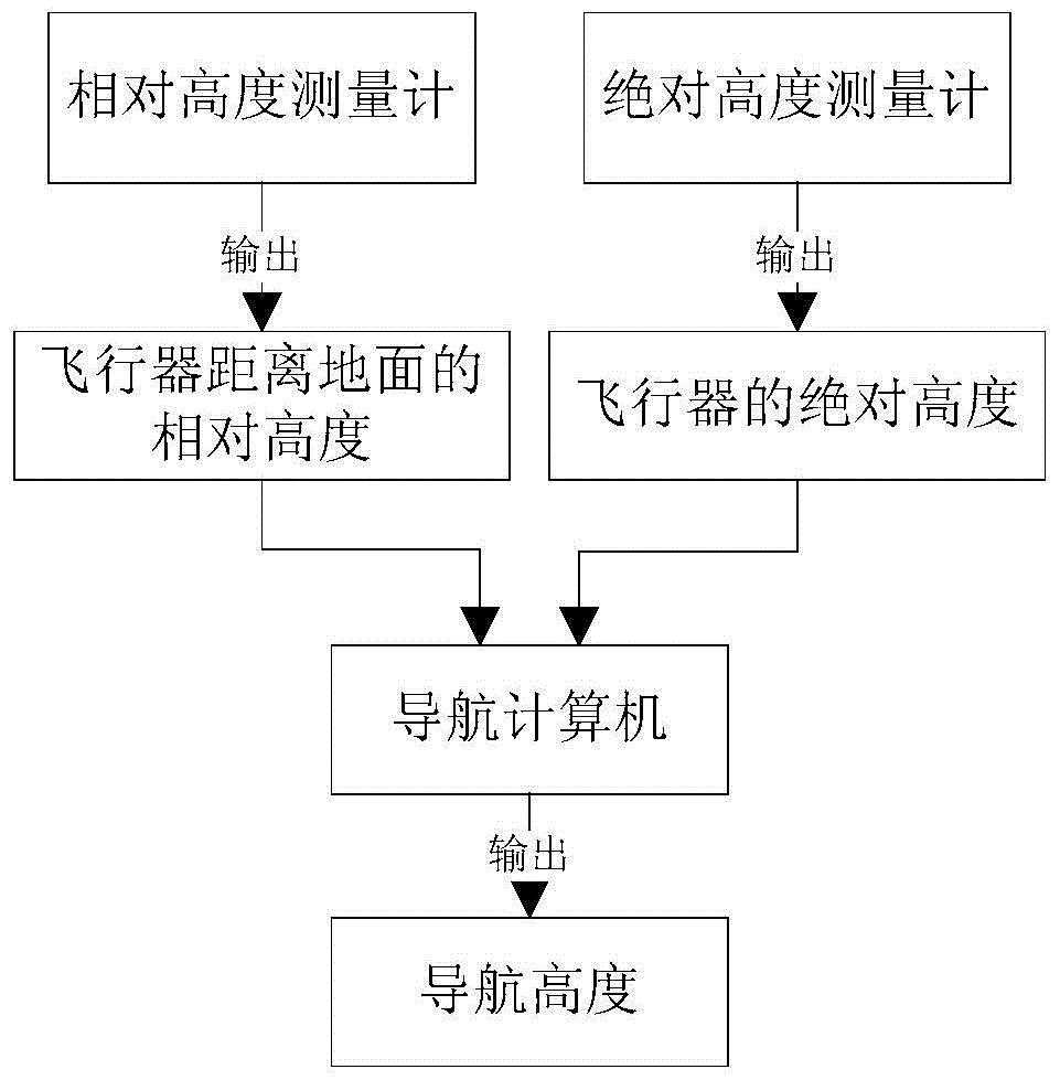 A method of obtaining navigation altitude by fusing relative altitude and absolute altitude