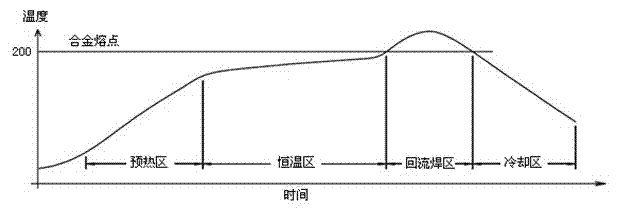 Reflow soldering method of SMD (Surface Mounted Device) components