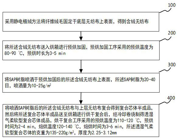 Moisture-permeable soft composite core and preparation method thereof