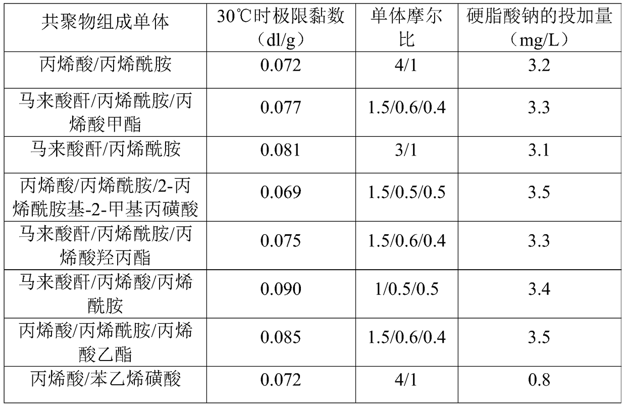 A kind of corrosion inhibitor and composite corrosion and scale inhibitor and their application