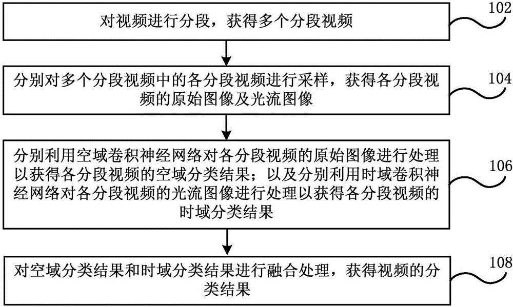 Video class identification method and device, data processing device and electronic device